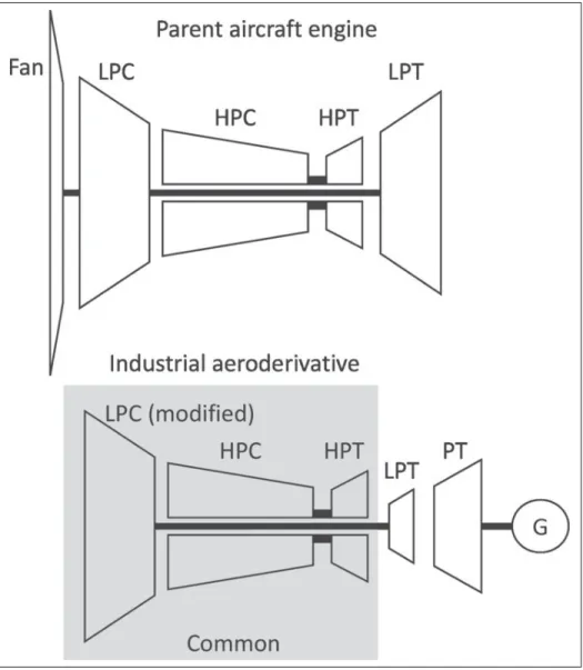 Figure 1.5 Turbofan engine and its aero derivative engine Taken from Gülen (2019)