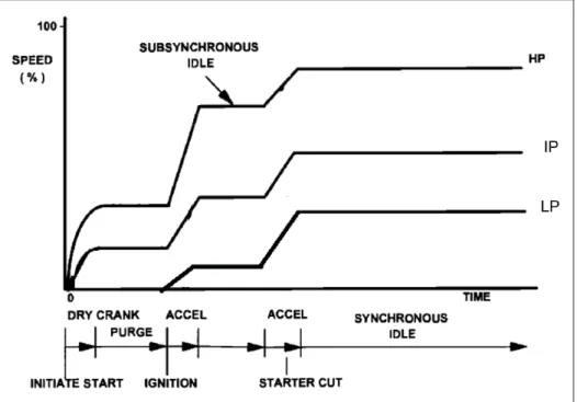 Figure 1.13 The SGT-A65 engine start sequences Taken from Walsh &amp; Fletcher (2004)
