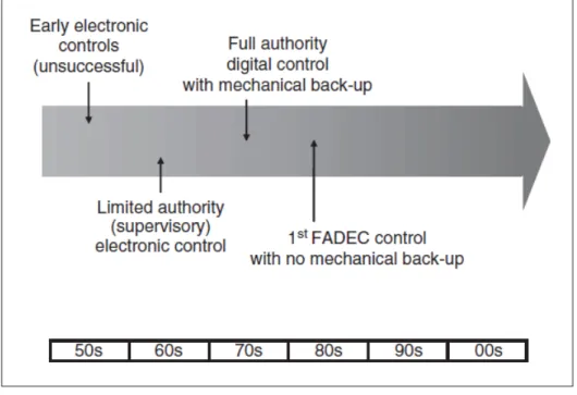 Figure 2.2 History of engine control technology Taken from MacIsaac &amp; Langton (2011)