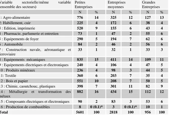 Tableau  4: Répartition sectorielle des entreprises en fonction de la taille sur la période  1994-1998