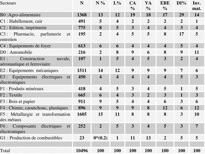 Tableau  5: Répartition sectorielle moyenne de différentes variables sur la période 1994- 1994-1998