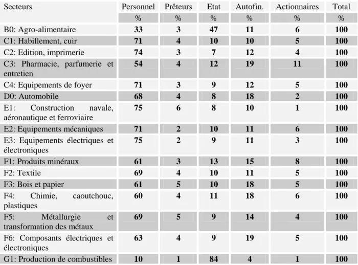 Tableau  6: Répartition sectorielle entre les différents acteurs (partenaires) des revenus  générés par les entreprises industrielles sur la période 1994-1998