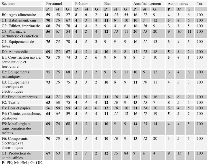 Tableau  7: Répartition sectorielle entre les différents acteurs (partenaires) des revenus  générés selon la taille des entreprises industrielles sur la période 1994-1998*