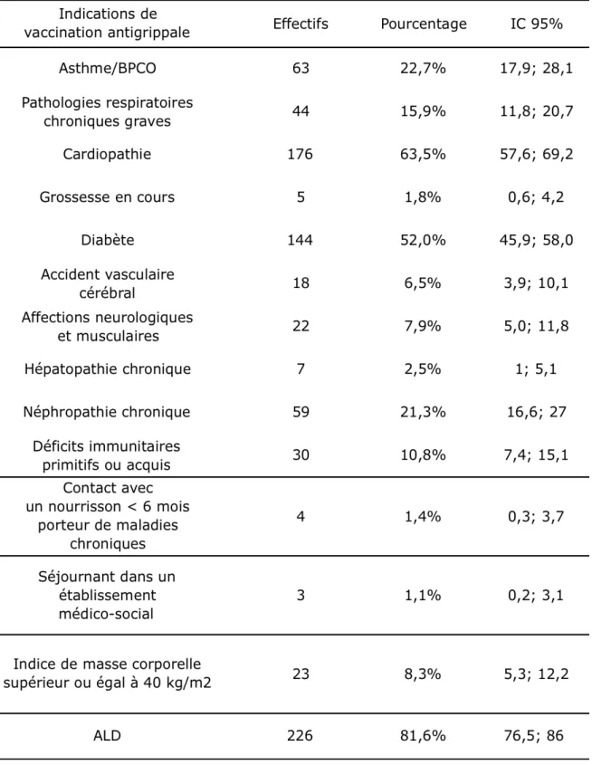 Tableau   II   :   Indications   de   vaccination   antigrippale   des   patients   de   l’étude    (n=277)   