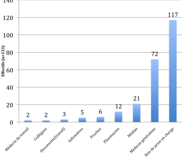 Figure    5:    Mode    d'information    sur    la    vaccination    antigrippale    chez    les    patients   vaccinés   en   2013   à   la   Réunion   