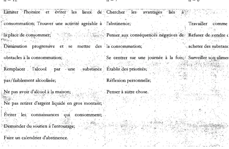 Tableau  VIII:  Techniques  apprises  hors  des  traitements  et  utilisées  par  les  participants  pour diminuer leur consommation de substances 