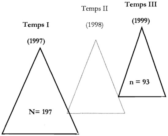 Figure 1 : Déroulement de la recherche de Nadeau, Landry et Counoyer (2001)  Temps 1  (1997)  N= 197  ...-:/ ./ 