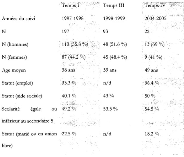 Tableau 1: Comparaison des données sociodémographiques aux trois  temps de mesure 