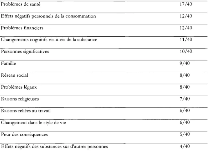 Tableau VI  : Déclencheurs de rémission  (par rapport aux  40 études consultées) 