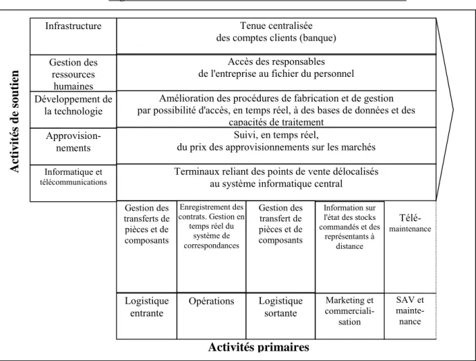 Figure 4. Chaîne de valeur liée aux NTIC de Roux et Soulié 