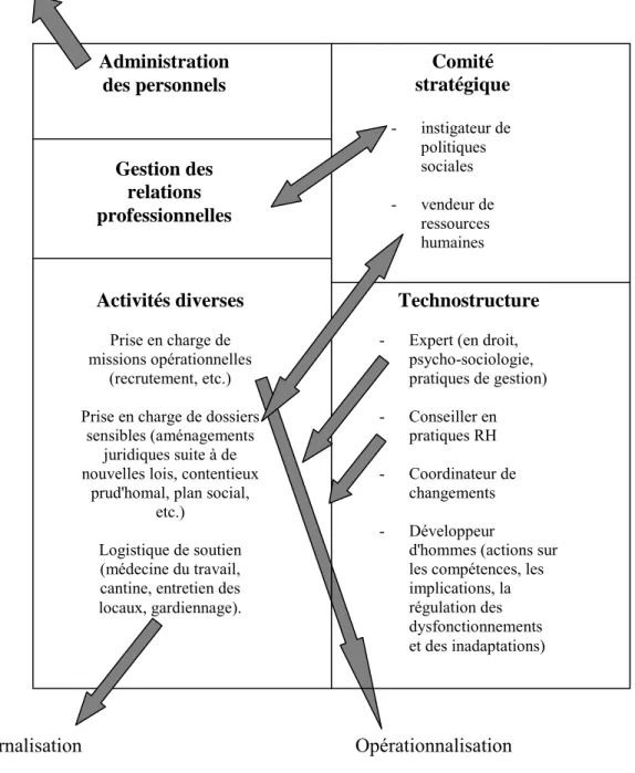 Figure 8. Illustration de la décentralisation et de l'opérationnalisation de la FRH 