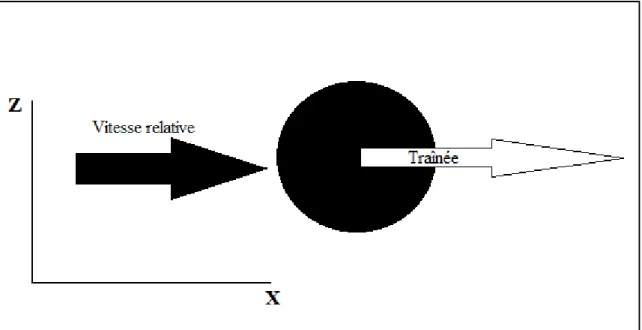 Figure 2.2 Traînée subie par une sphère 