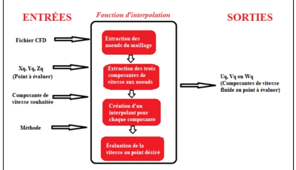 Figure 2.8 Algorithme de la fonction d'interpolation 