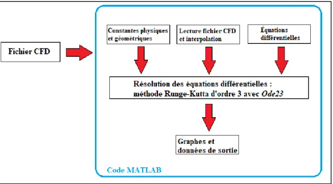 Figure 2.9 Organisation modulaire du code de calcul de trajectoires 