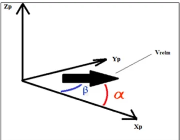 Figure 3.5 Angle of attack α and side slip angle β 
