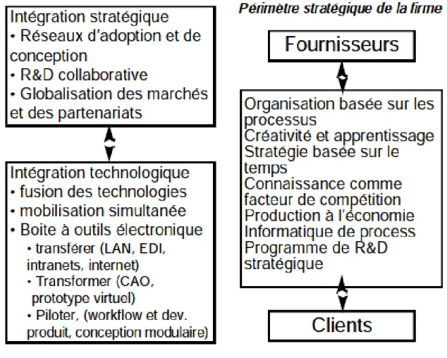 Figure  11 :  L’intensification  de  l’innovation,  nouvelles  pratiques  et  nouvelles  organisations, d’après Dogson &amp; alii, 2001 
