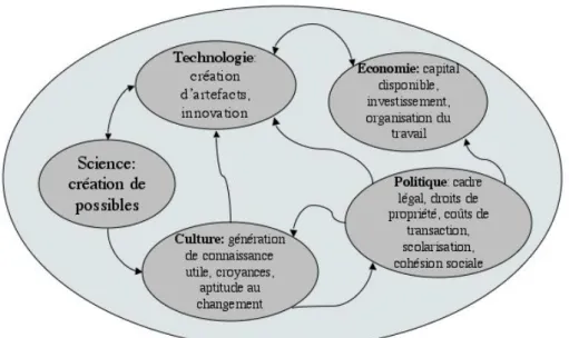 Figure 2: la performance nationale comme résultat de la congruence des cinq sous- sous-système (Freeman, 2001) 