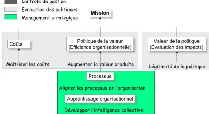 Figure 4: la combinaison des outils de pilotage au sein du tableau de bord prospectif 