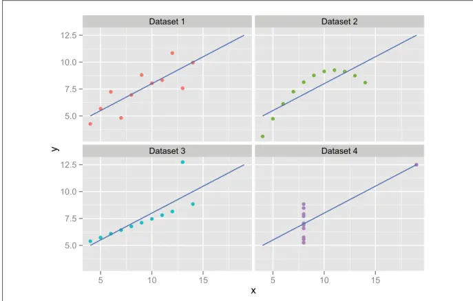 Figure 1.1 Plot of Anscombe’s Quartet: visualizing the data shows large differences between datasets