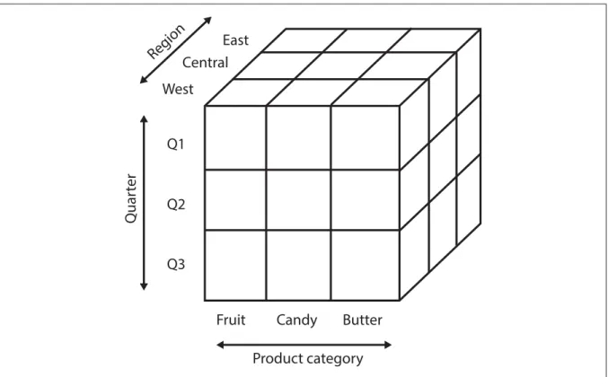 Figure 1.2 Data cube for a hypothetical supermarket. Each cell of the cube represents an individual aggregate for a particular combination of dimensions.