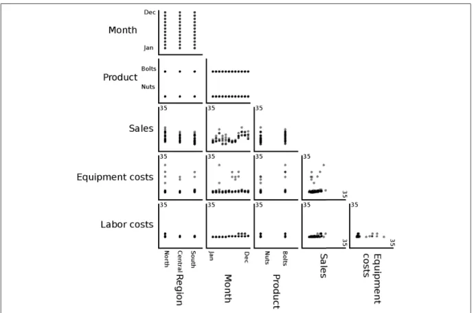 Figure 1.3 A SPLOM of the nuts-and-bolts dataset.