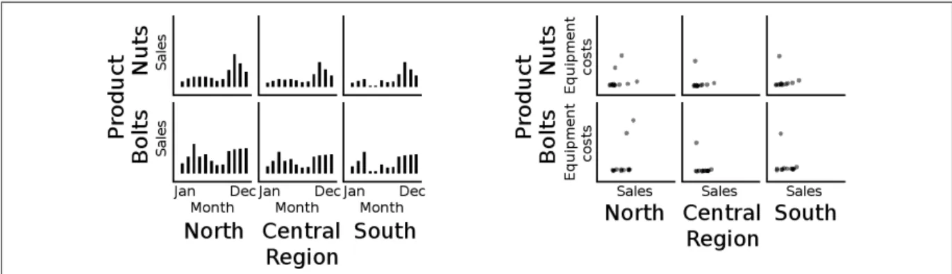 Figure 1.5 Examples of dimensional stacking with the nuts-and-bolts data. Left: