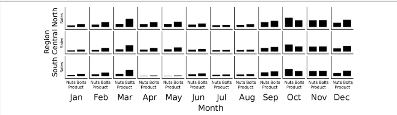 Figure 1.6 Another example of dimensional stacking applied to the nuts-and-bolts data.