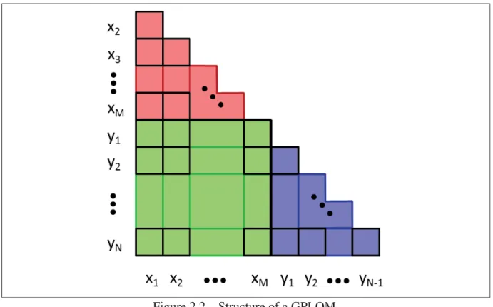 Figure 2.2 Structure of a GPLOM.