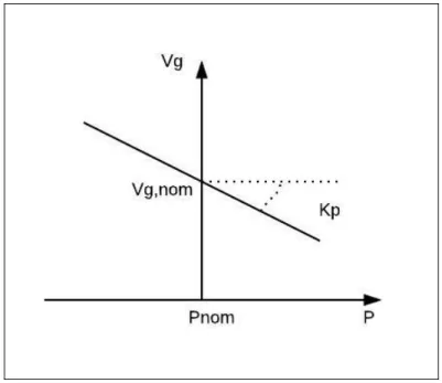 Figure 2.3 Caratéristique du statisme P/Vg  L’équation caractéristique est la suivante : 