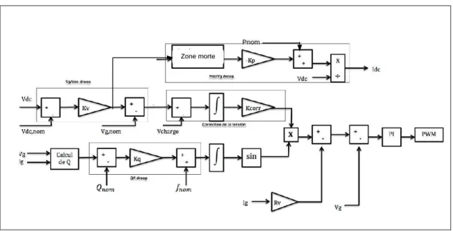 Figure 3.3 Schéma détaillé de la commande de statisme implémenté dans Simulink  3.2  Simulation 