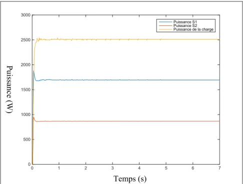 Figure 3.7 Partage de la puissance des sources S1, S2  et la puissance absorbée par la charge 