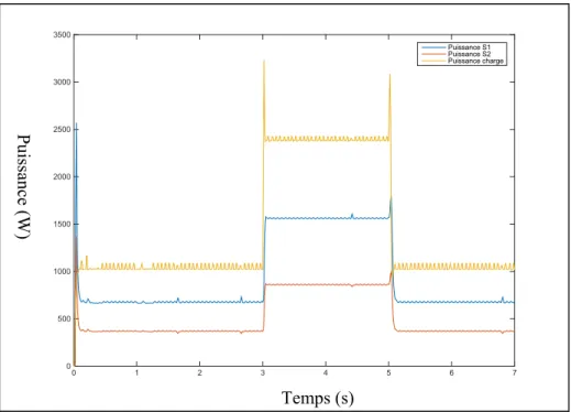 Figure 3.10 Évolution de la puissance des sources et de la charge Temps (s)