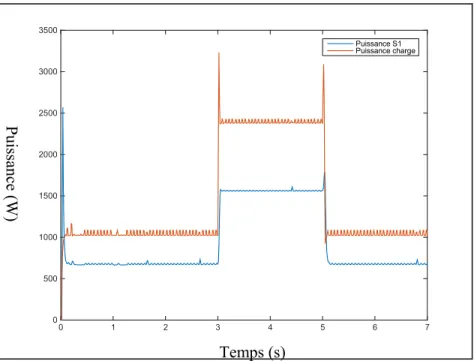 Figure 3.12 Observation des puissances de S1 et de la charge Temps (s)