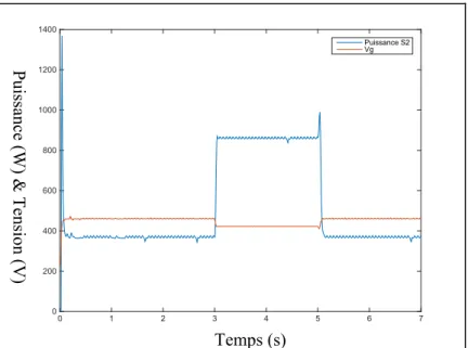 Figure 3.15 Observation de la puissance S2 et de Vg  3.4.2  Zone morte fixe et variation de la charge 