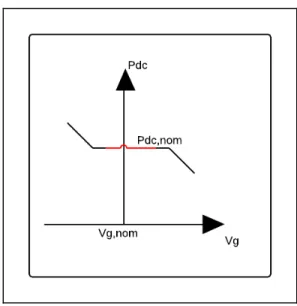 Figure 3.17 Observation de la zone morte  sur la caractéristique de statisme Pdc/Vg 