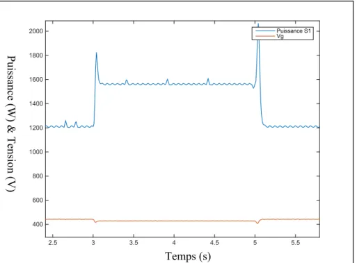 Figure 3.20 Évolution de la puissance de S1 avec S2 sans zone morte 