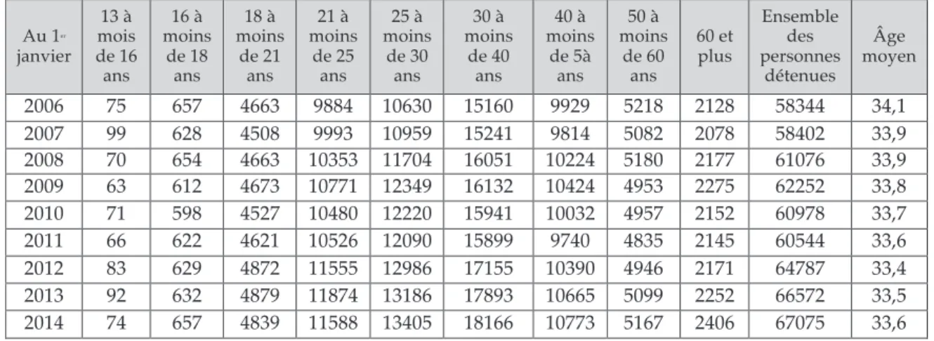 Tableau 2 : Structure détaillée par âge des effectifs de détenus au 1 er  janvier de chaque année de 2006 à  2014 (Source : Statistiques trimestrielles  des personnes écrouées (DAP)) 