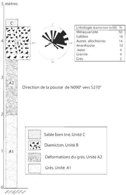 Figure 3.8 Coupe stratigraphique coupe 2.  Sud du quai , Pointe-aux-Loup s 