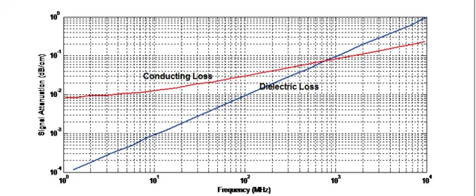 Figure 0.3 Effect of dielectric and conductor loss in signal attenuation (Imanaka (2005))