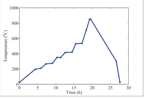 Figure 1.4 The modiﬁed ﬁring proﬁle of 9k7 LTCC green tapes