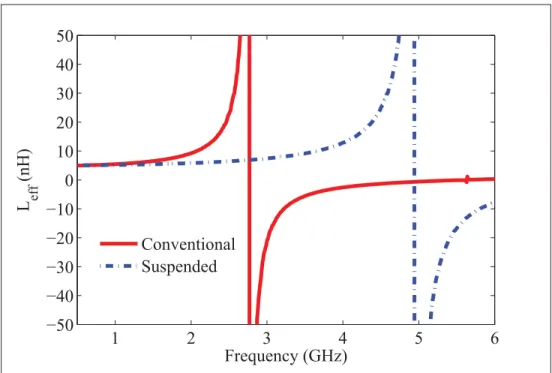 Figure 1.6 The measured effective inductance of two 5 nH inductors, one suspended inductor and the other one a conventional inductor