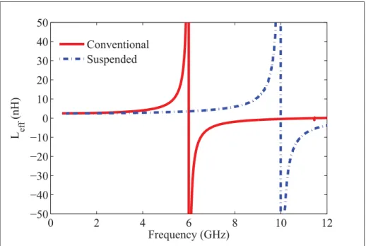 Figure 1.8 The measured effective inductance of two 2.5 nH inductors, one suspended inductor and