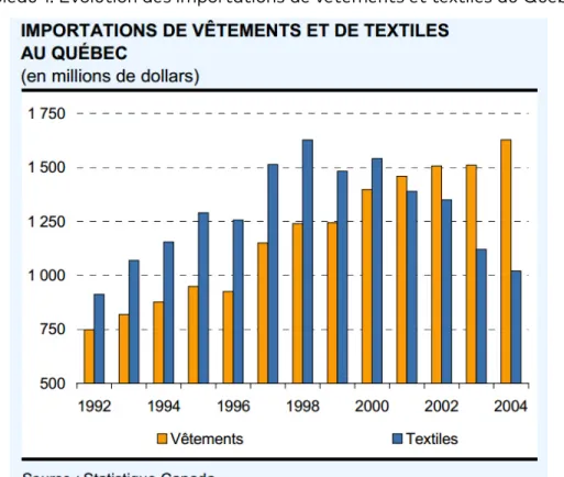Tableau 1. Évolution des importations de vêtements et textiles au Québec 
