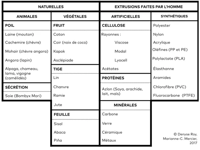 Tableau 3. Tableau général des matières textiles par termes génériques légaux.  