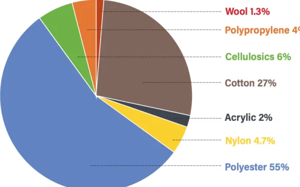 Figure 2. Pourcentage de la production des fibres textiles en 2015   Source : (Textile Exchange, 2016) 