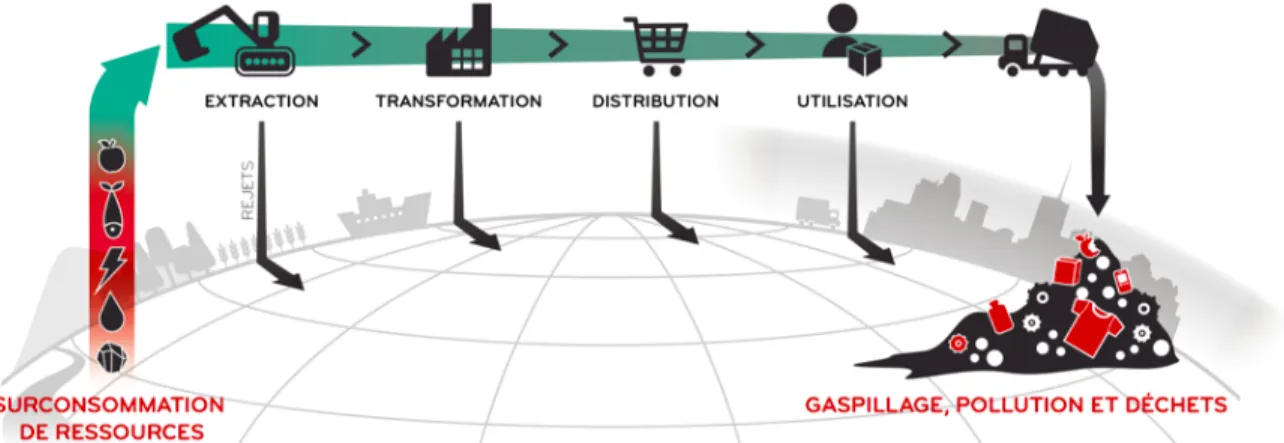 Figure 3. Modèle de production linéaire  Source : (Institut EDDEC, 2018) 