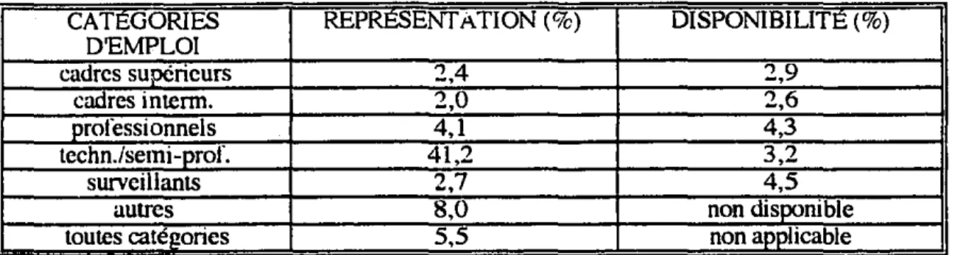 Tableau 5: Représentation des minorités visibles dans six eatégori~s professionnelles, dans le secteur bancaire et taux de disponibilité pour ces mêmes catégories, au Québec.