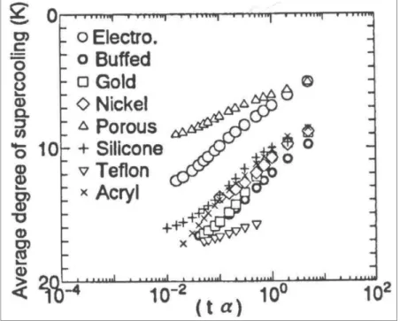 Figure II-1 : La moyenne du degré de surfusion pour différents matériaux d’échantillon (Saito, A
