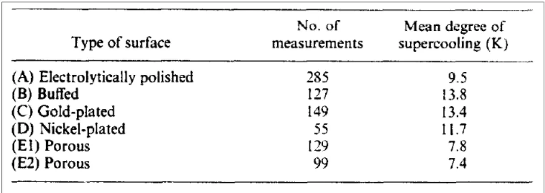 Figure II-2 : Les résultats expérimentaux de la moyenne du degré de surfusion de plusieurs types de surface interne (Saito,  A