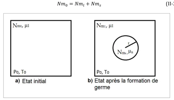 Figure II-3 : état d’un système liquide : a) avant la formation de germe et b) après la formation de germe